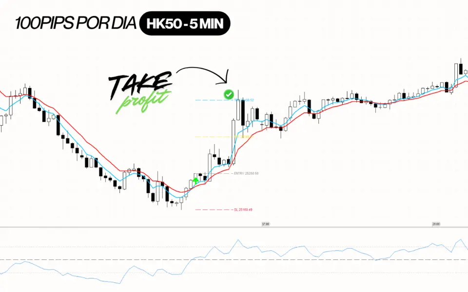 100 Pips por Dia no Gráfico