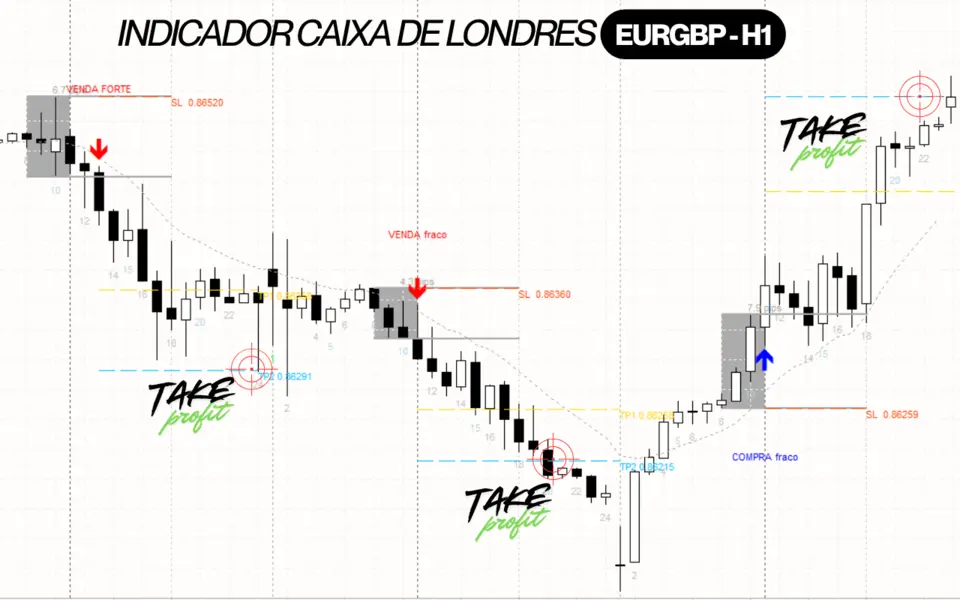 Caixa de Londres no gráfico real
