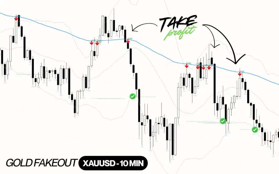 Gold Fakeout no Ouro XAUUSD