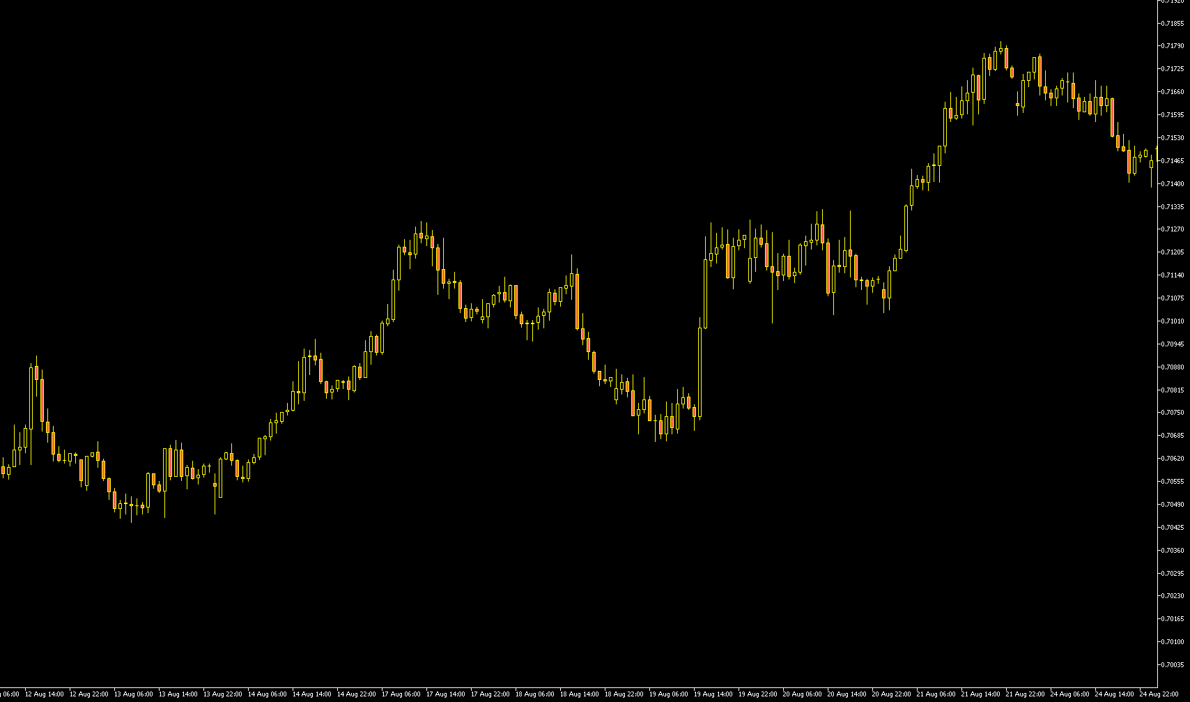 100 Pips por Dia: gráfico sem o indicador