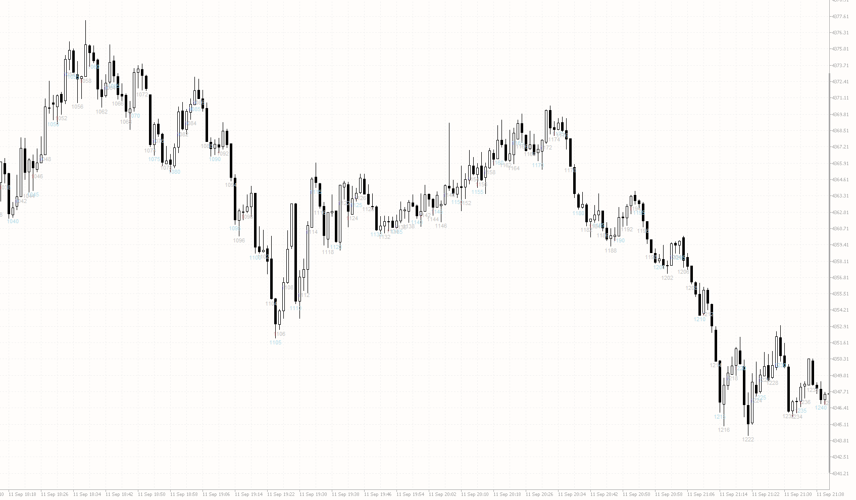 Gold Fakeout: gráfico sem o indicador