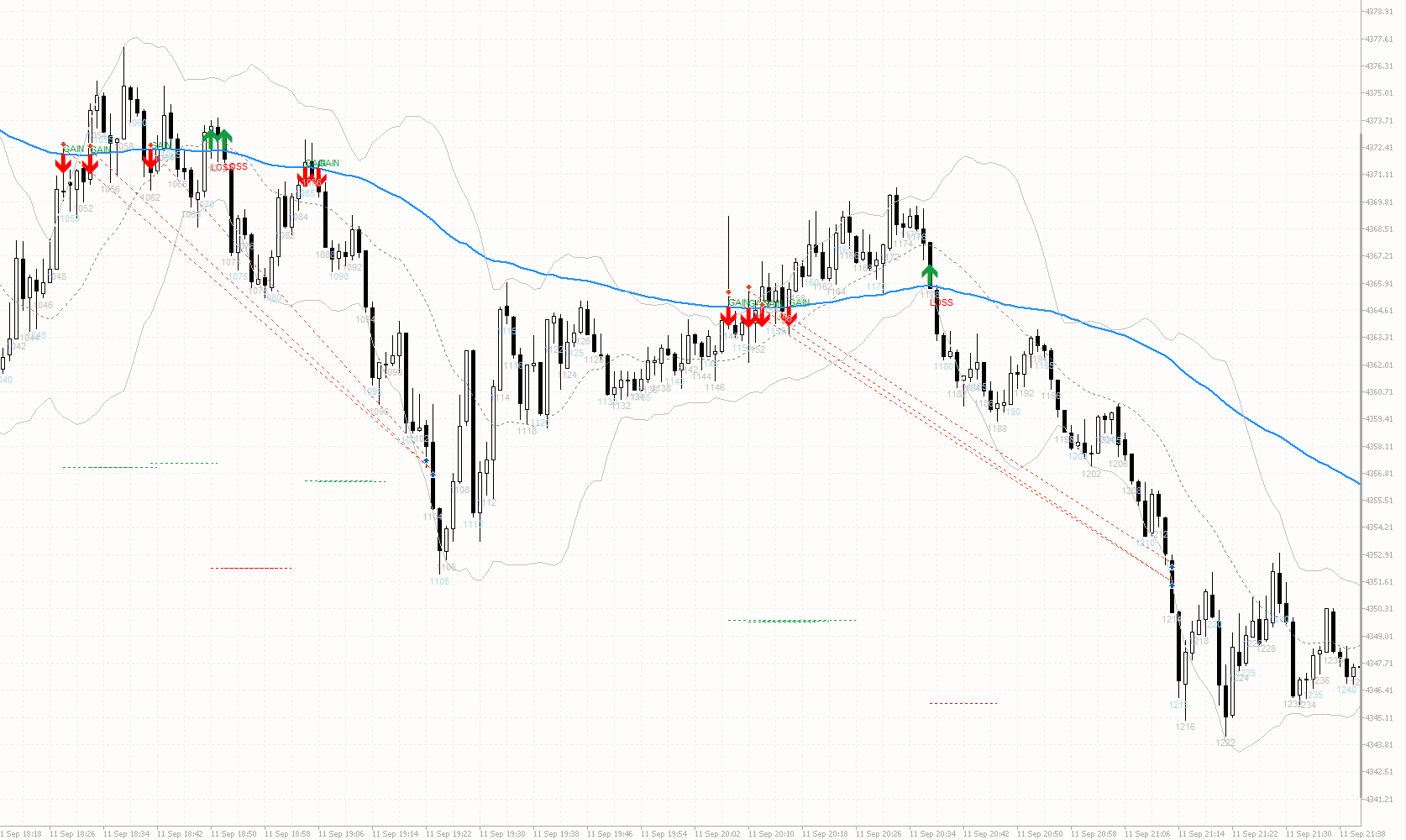 Gold Fakeout: gráfico com o indicador